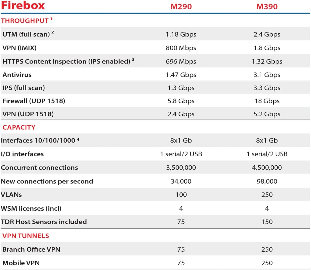 WatchGuard Firebox M290 hardware firewall 1180 Mbit/s image 2